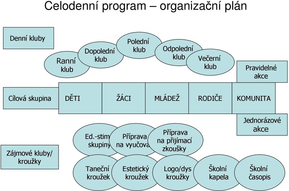 Zájmové kluby/ kroužky Ed.-stim.