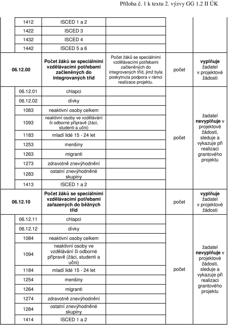 00 Počet žáků se speciálními vzdělávacími potřebami začleněných do integrovaných tříd Počet žáků se speciálními vzdělávacími potřebami začleněných do integrovaných tříd, jimž byla poskytnuta podpora