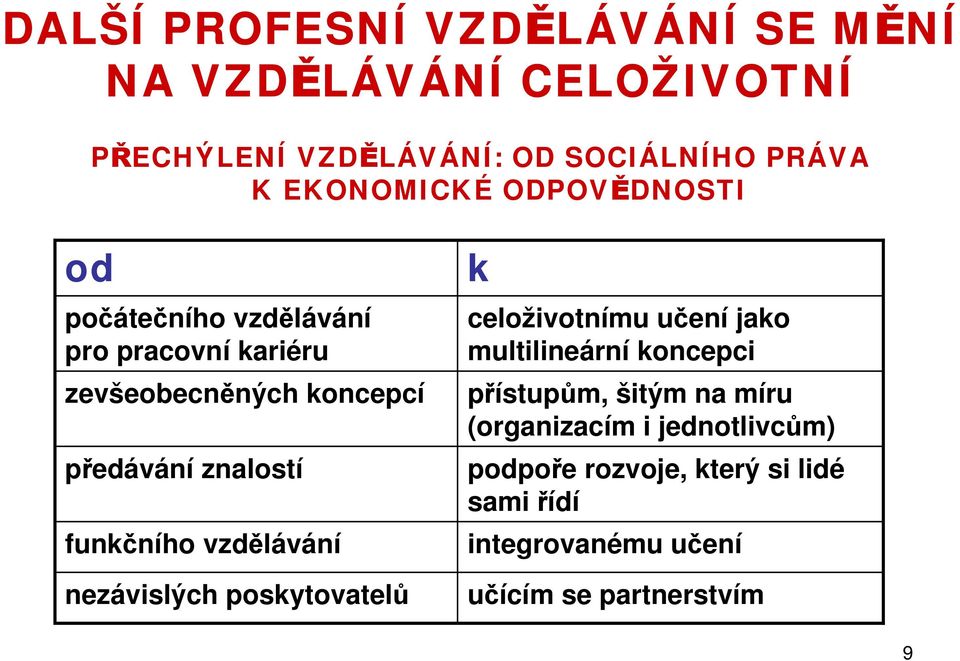 znalostí funkčního vzdělávání nezávislých poskytovatelů k celoživotnímu učení jako multilineární koncepci