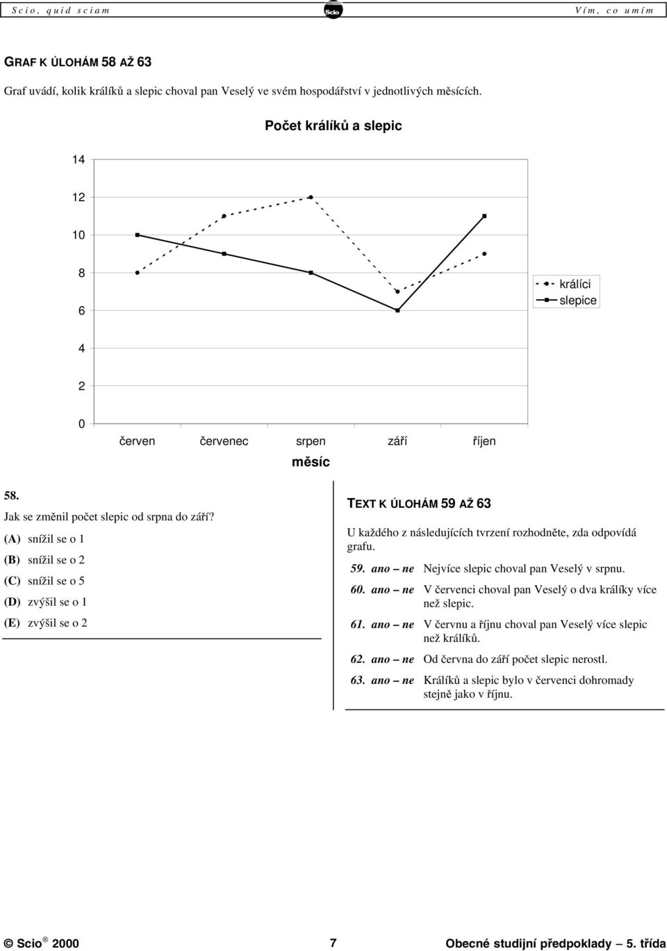 (A) snížil se o 1 (B) snížil se o 2 (C) snížil se o 5 (D) zvýšil se o 1 (E) zvýšil se o 2 TEXT K ÚLOHÁM 59 AŽ 63 U každého z následujících tvrzení rozhodněte, zda odpovídá grafu. 59. ano ne Nejvíce slepic choval pan Veselý v srpnu.