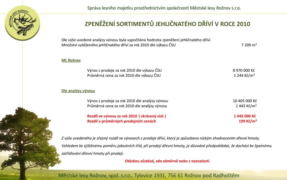 analýzy výnosu Výnos z prodeje za rok 2010 dle analýzy výnosu 10 405 000 Kč Průměrná cena za rok 2010 dle analýzy výnosu 1 443 Kč/m 3 Rozdíl ve výnosu za rok 2010 ( zkrácený zisk ) 1 445 000 Kč