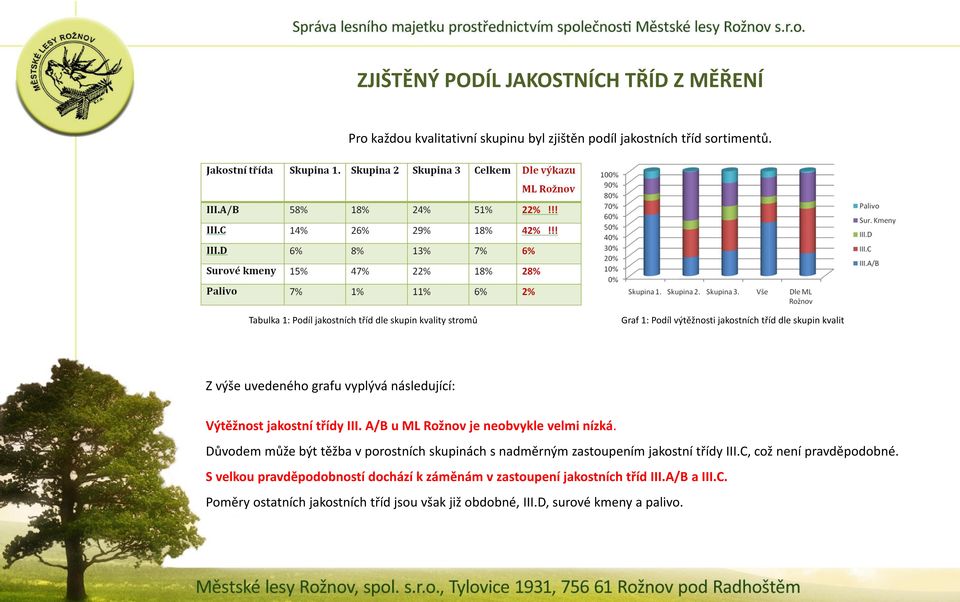 následující: Výtěžnost jakostní třídy III. A/B u ML Rožnov je neobvykle velmi nízká.