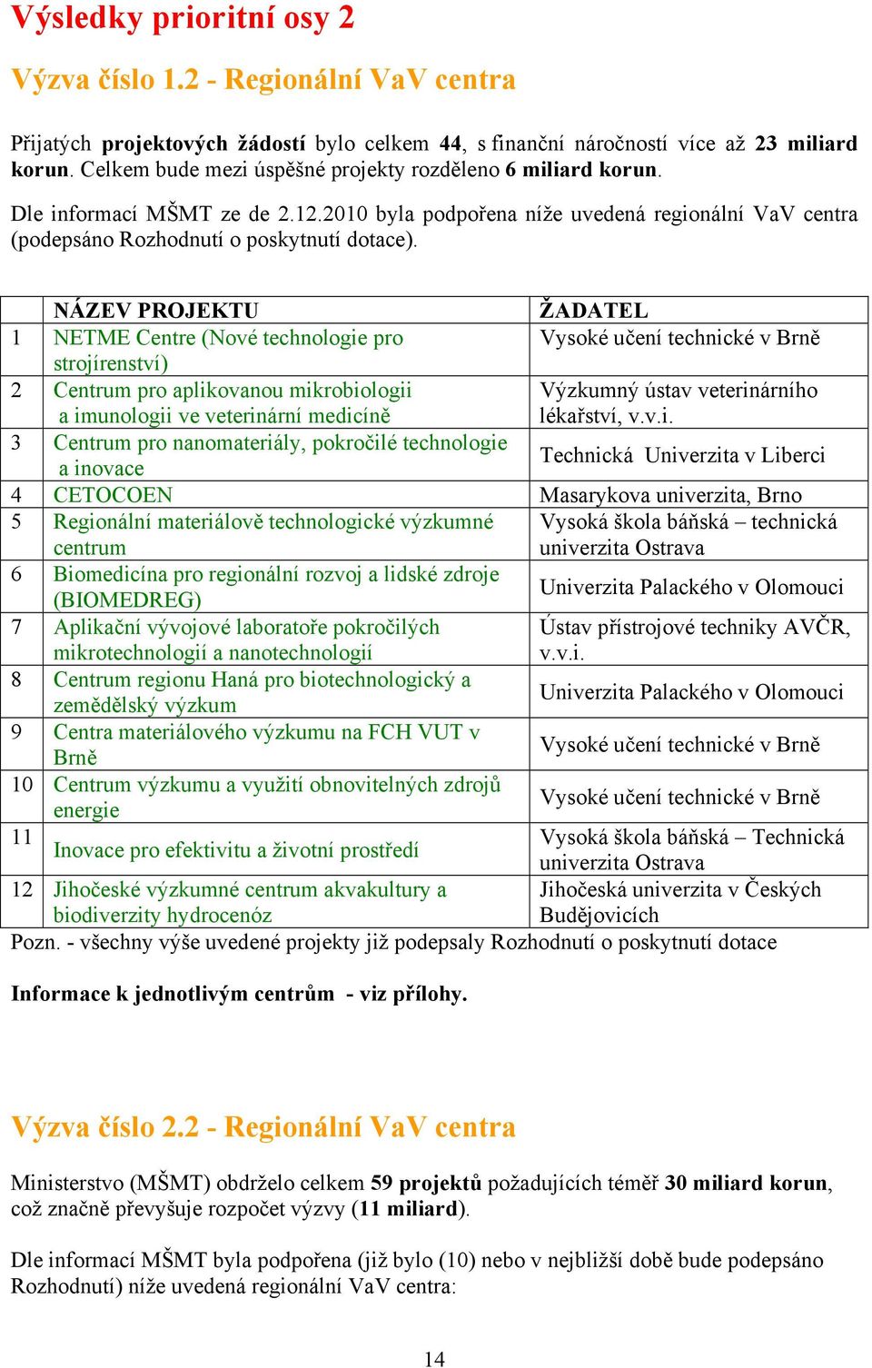 NÁZEV PROJEKTU ŽADATEL 1 NETME Centre (Nové technologie pro Vysoké učení technické v Brně strojírenství) 2 Centrum pro aplikovanou mikrobiologii a imunologii ve veterinární medicíně Výzkumný ústav