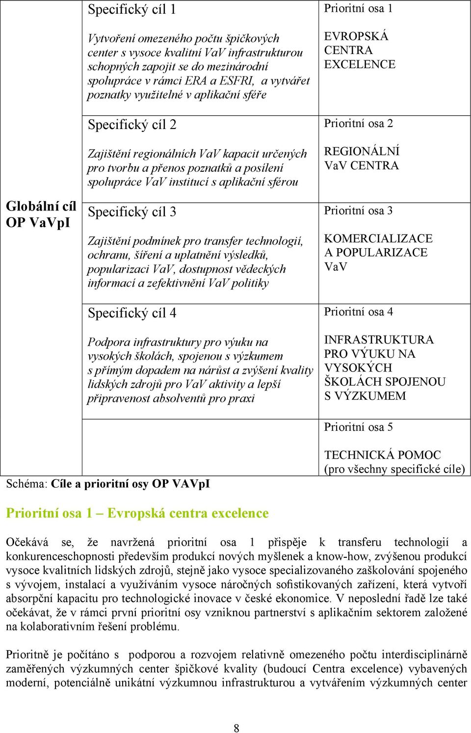 Zajištění podmínek pro transfer technologií, ochranu, šíření a uplatnění výsledků, popularizaci VaV, dostupnost vědeckých informací a zefektivnění VaV politiky Specifický cíl 4 Podpora infrastruktury