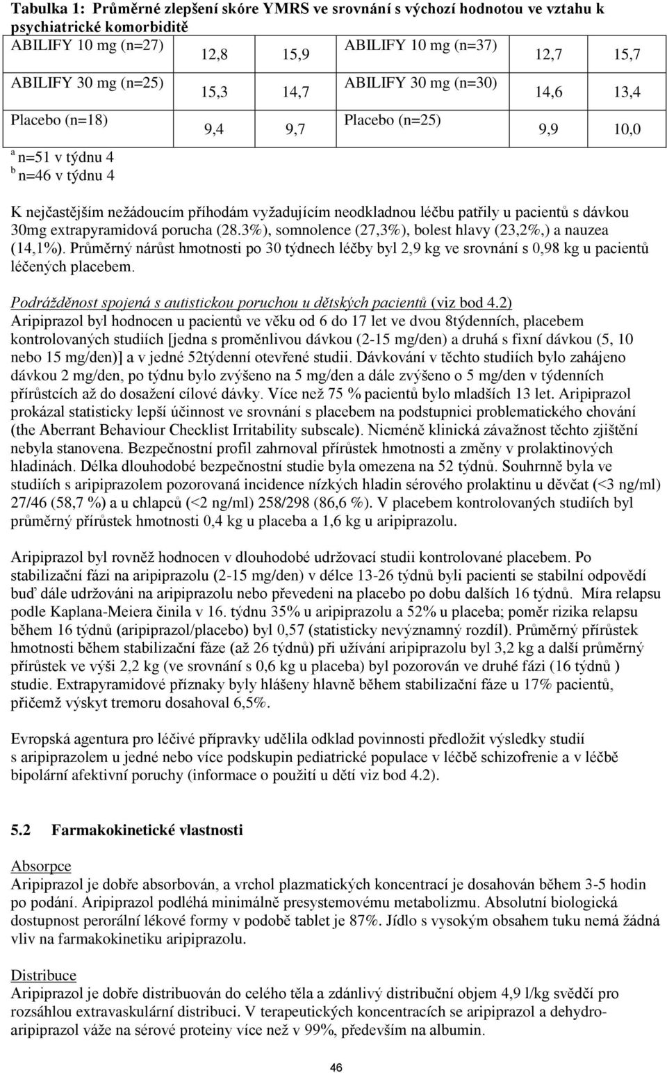 dávkou 30mg extrapyramidová porucha (28.3%), somnolence (27,3%), bolest hlavy (23,2%,) a nauzea (14,1%).