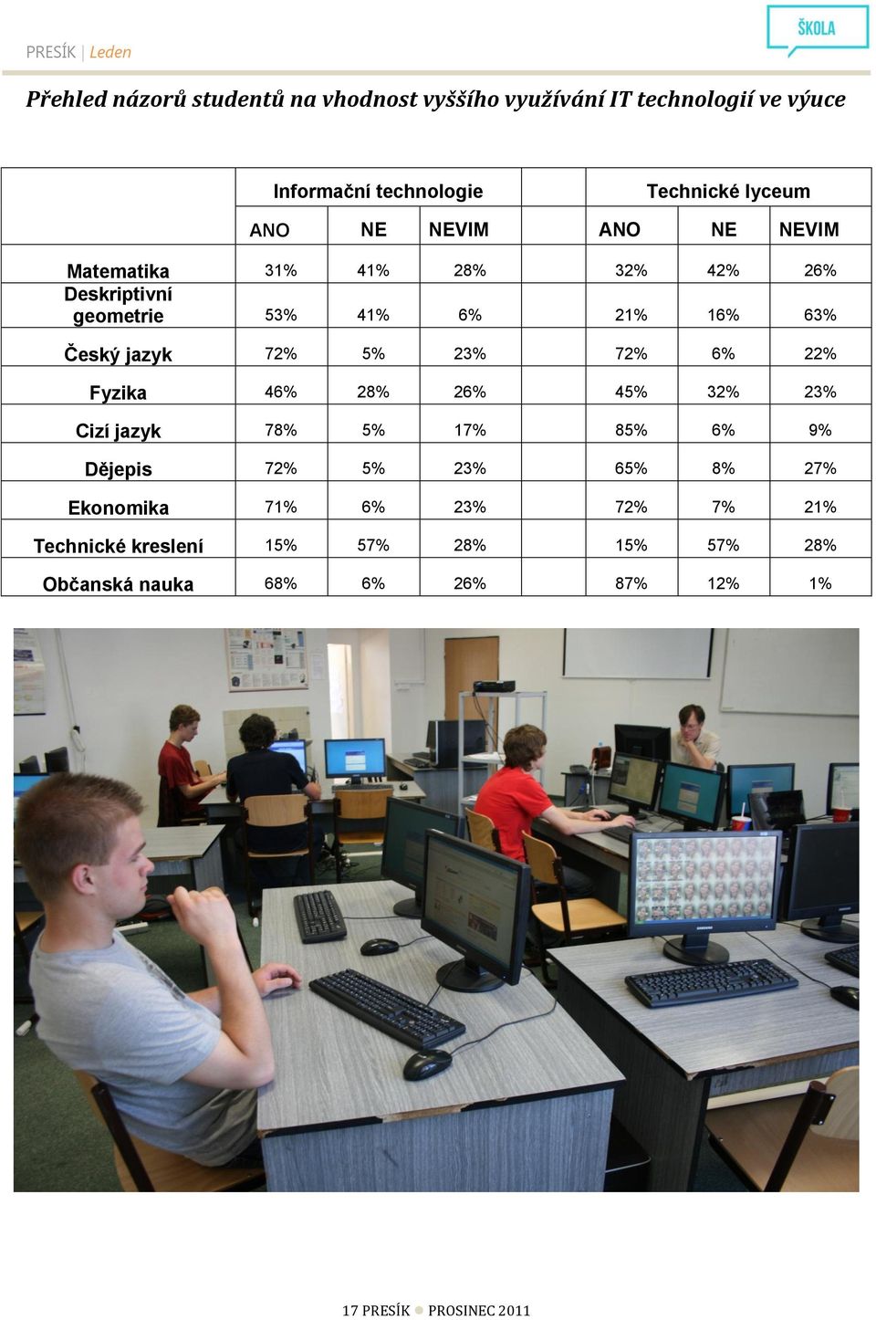 jazyk 72% 5% 23% 72% 6% 22% Fyzika 46% 28% 26% 45% 32% 23% Cizí jazyk 78% 5% 17% 85% 6% 9% Dějepis 72% 5% 23% 65% 8% 27%