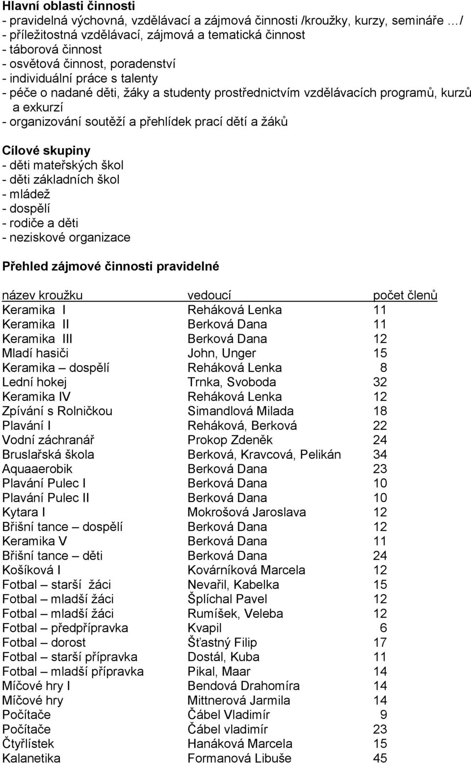 skupiny - děti mateřských škol - děti základních škol - mládež - dospělí - rodiče a děti - neziskové organizace Přehled zájmové činnosti pravidelné název kroužku vedoucí počet členů Keramika I