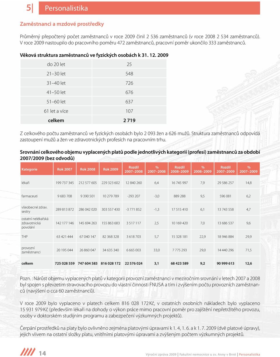 2009 do 20 let 25 21 30 let 548 31 40 let 726 41 50 let 676 51 60 let 637 61 let a více 107 celkem 2 719 Z celkového počtu zaměstnanců ve fyzických osobách bylo 2 093 žen a 626 mužů.