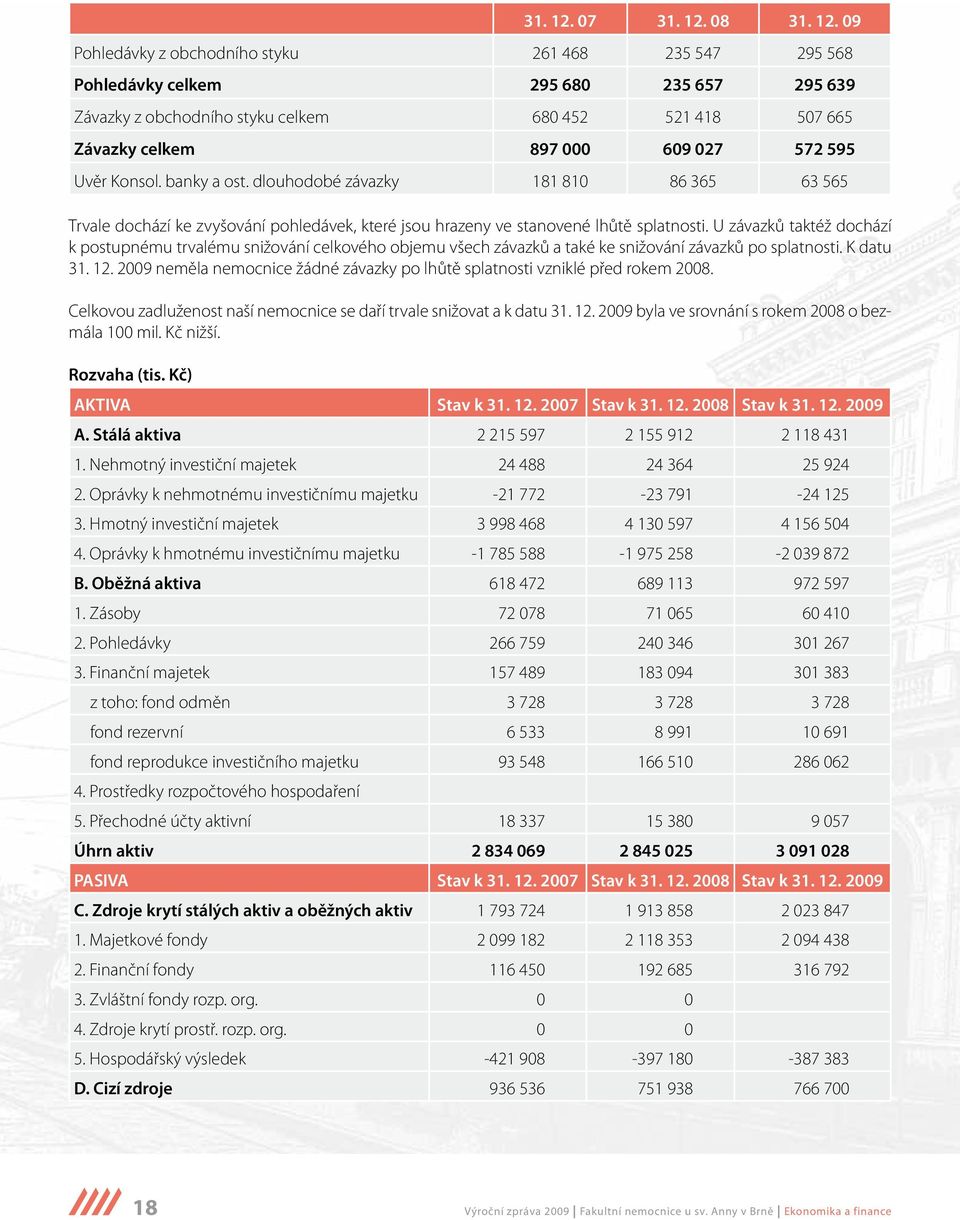 595 Uvěr Konsol. banky a ost. dlouhodobé závazky 181 810 86 365 63 565 Trvale dochází ke zvyšování pohledávek, které jsou hrazeny ve stanovené lhůtě splatnosti.