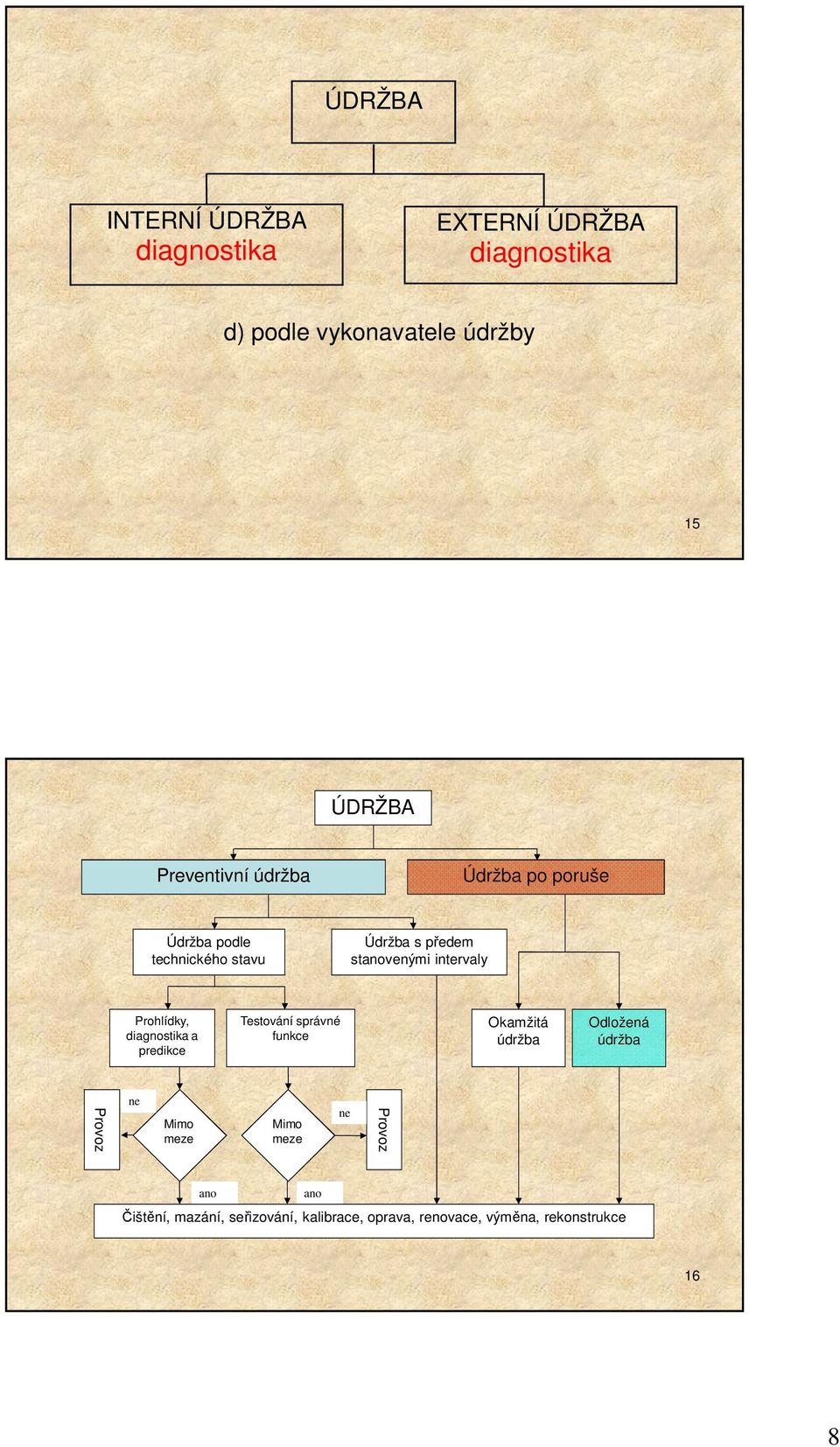 Prohlídky, diagnostika a predikce Testování správné funkce Okamžitá údržba Odložená údržba Provoz ne Mimo