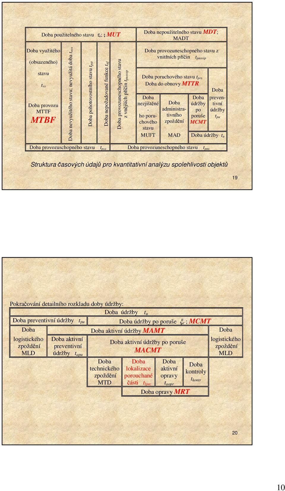MTTR Doba nezjištěné - ho poruchového stavu Doba administrativního zpoždění Doba údržby po poruše MCMT Doba preventivní údržby t pu MUFT MAD Doba údržby t u Doba provozuschopného stavu t pss Doba