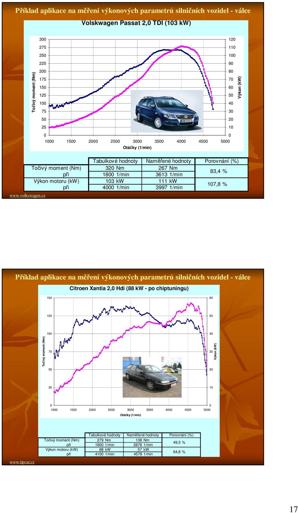 (kw) 103 kw 111 kw při 4000 1/min 3997 1/min www.volkswagen.