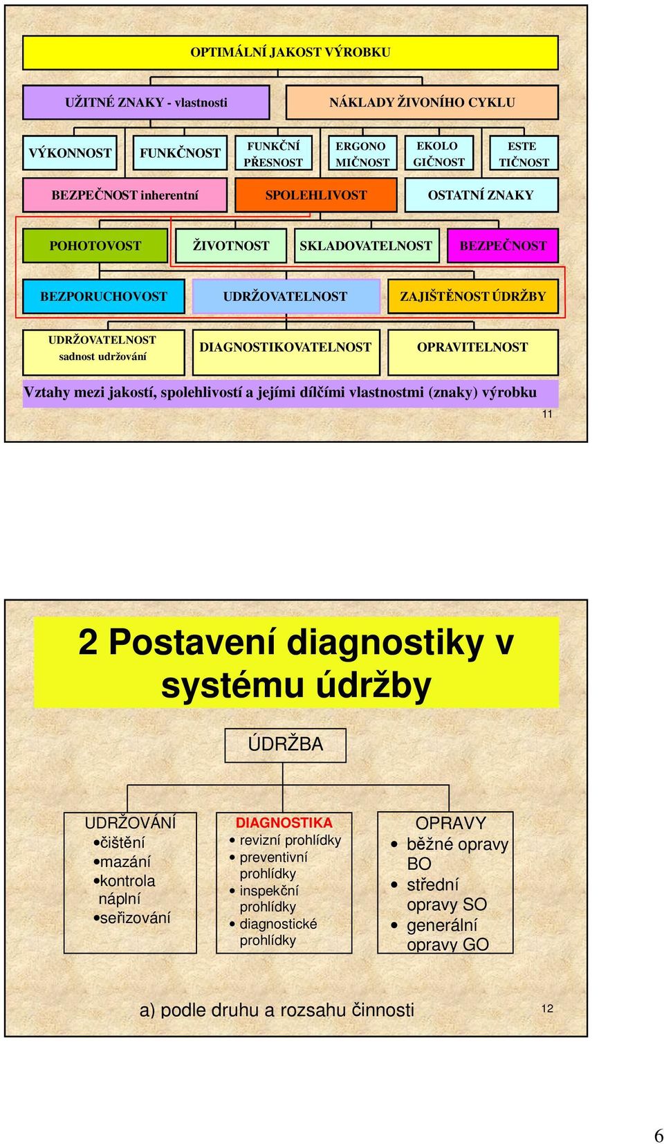 OPRAVITELNOST Vztahy mezi jakostí, spolehlivostí a jejími dílčími vlastnostmi (znaky) výrobku 11 2 Postavení diagnostiky v systému údržby ÚDRŽBA UDRŽOVÁNÍ čištění mazání kontrola náplní