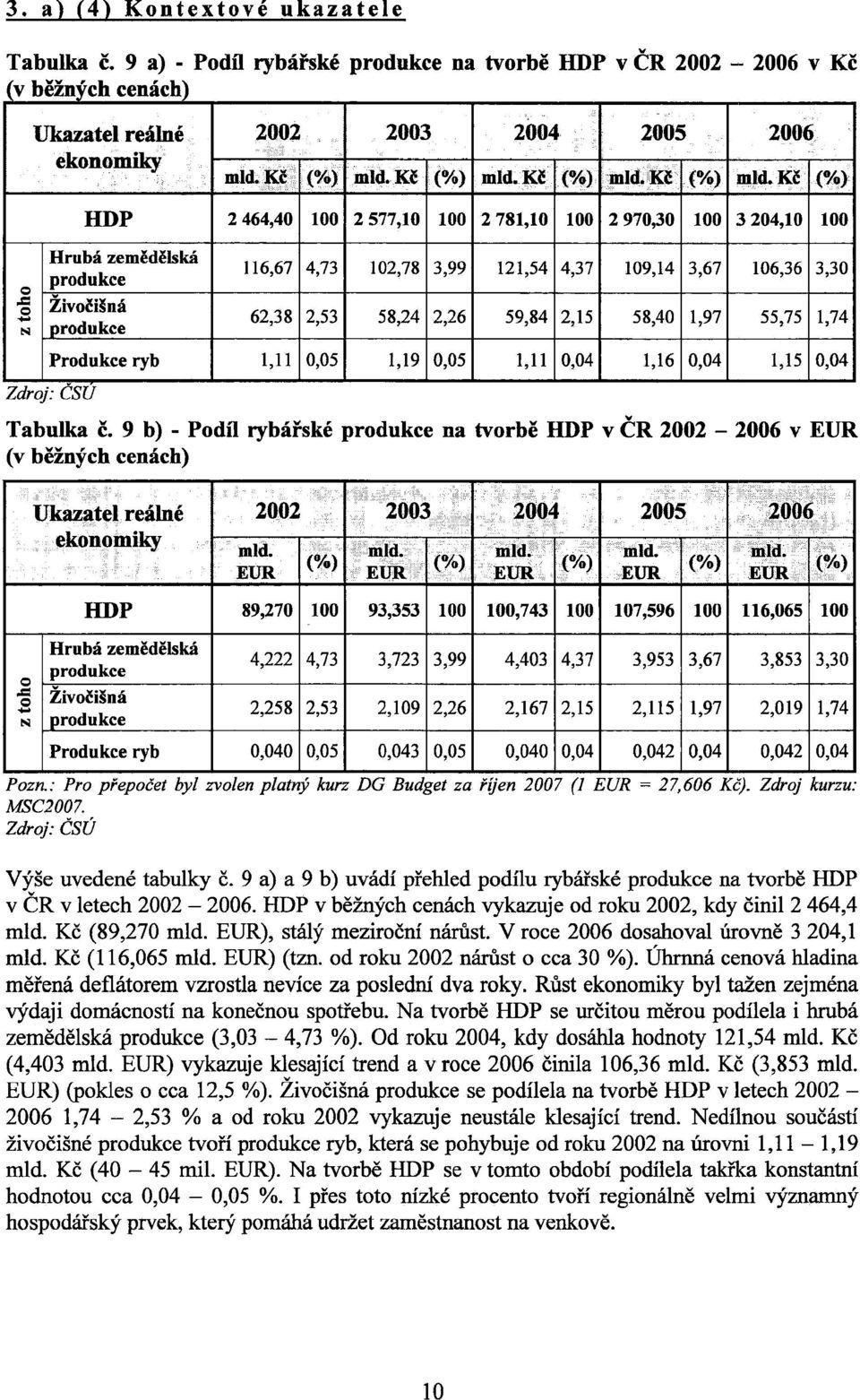 Kč (%) HDP 2 464,40 100 2 577,10 100 2 781,10 100 2 970,30 100 3 204,10 100 o JS o N Hrubá zemědělská produkce Živočišná produkce 116,67 62,38 4,73 2,53 102,78 58,24 3,99 2,26 121,54 59,84 4,37 2,15