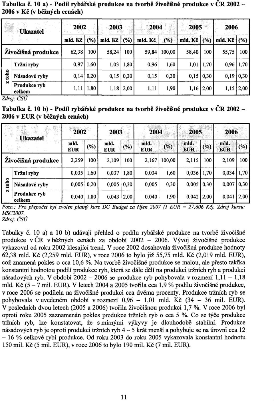 Kč (%) Živočišná produkce 62,38 100 58,24 100 59,84 100,00 58,40 100 55,75 100 o N Tržní ryby Násadové ryby Produkce ryb celkem 0,97 0,14 1,11 1,60 0,20 1,80 1,03 0,15 1,18 1,80 0,30 2,00 Zdroj: CSU