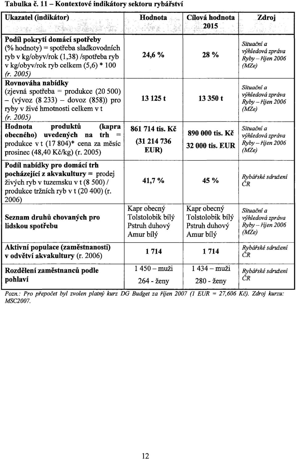 /spotřeba ryb v kg/obyv/rok ryb celkem (5,6) * 100 (r. 2005) Rovnováha nabídky (zjevná spotřeba = produkce (20 500) - (vývoz (8 233) - dovoz (858)) pro ryby v živé hmotnosti celkem v t (r.