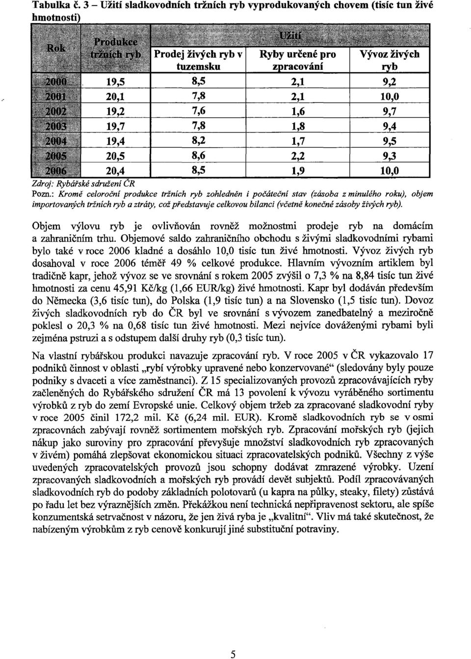 ryb). Objem výlovu ryb je ovlivňován rovněž možnostmi prodeje ryb na domácím a zahraničním trhu.