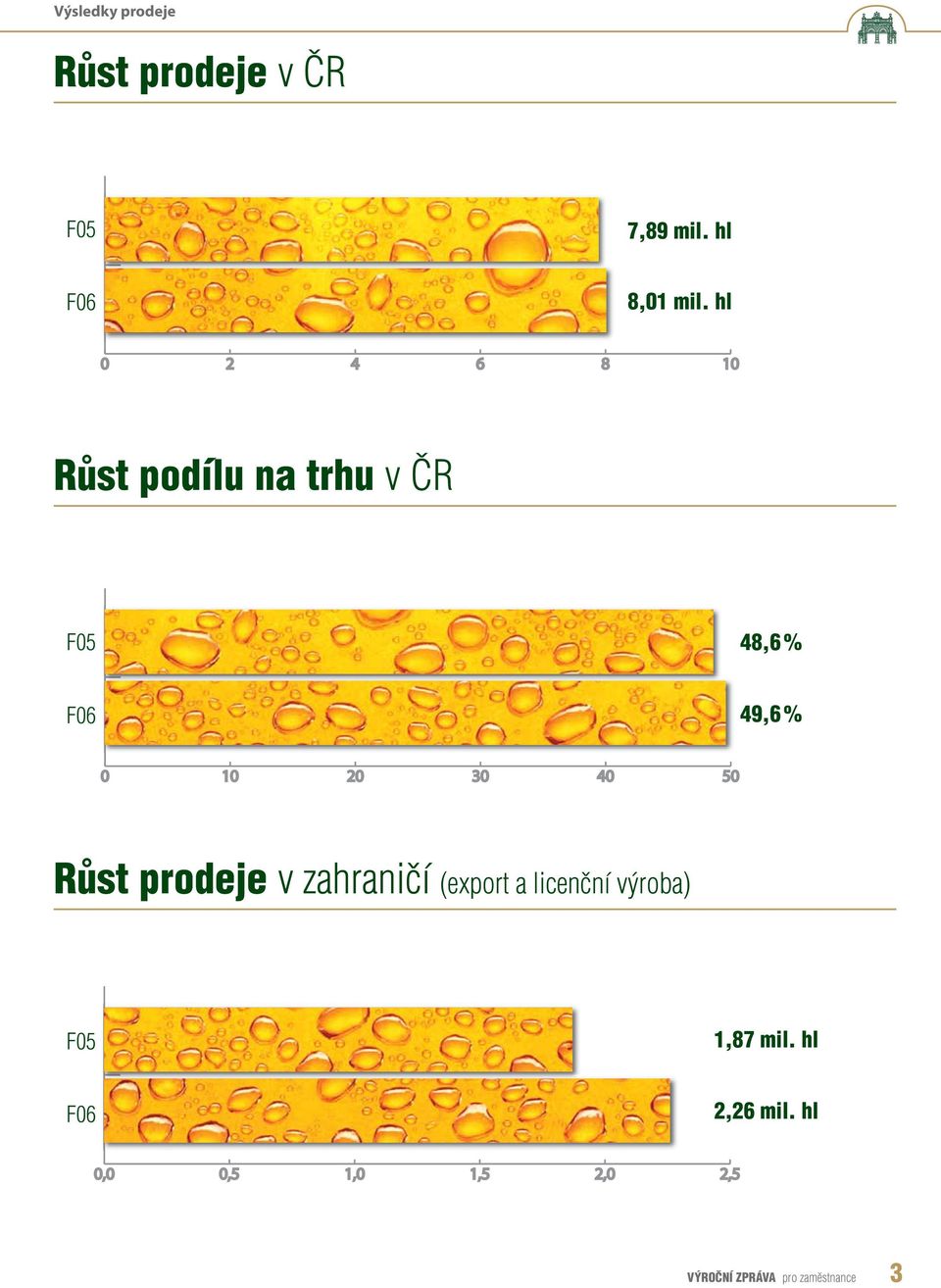 hl Růst podílu na trhu v ČR F05 48,6 % F06 49,6 % Růst