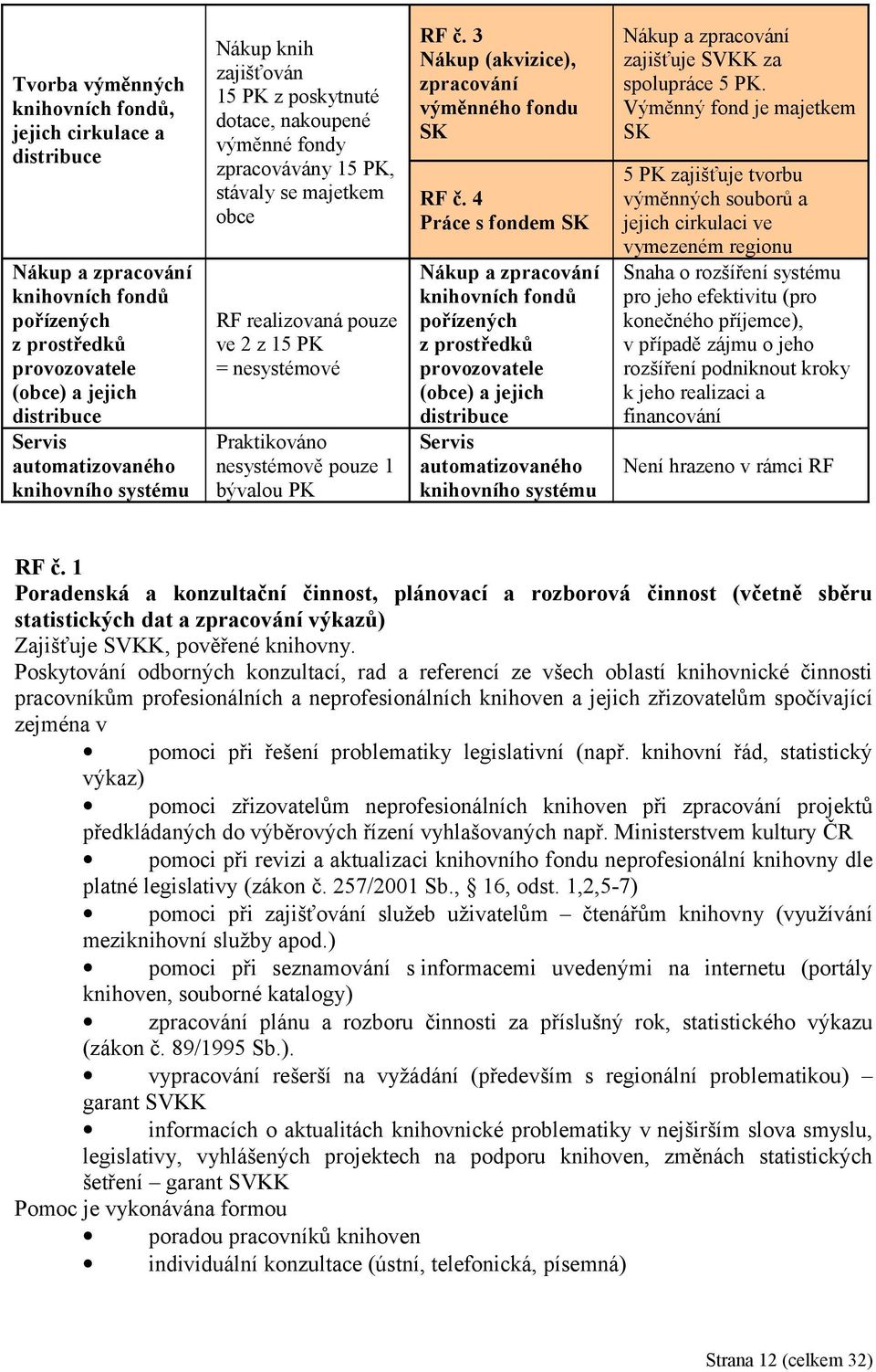 nesystémově pouze 1 bývalou PK RF č. 3 Nákup (akvizice), zpracování výměnného fondu SK RF č.