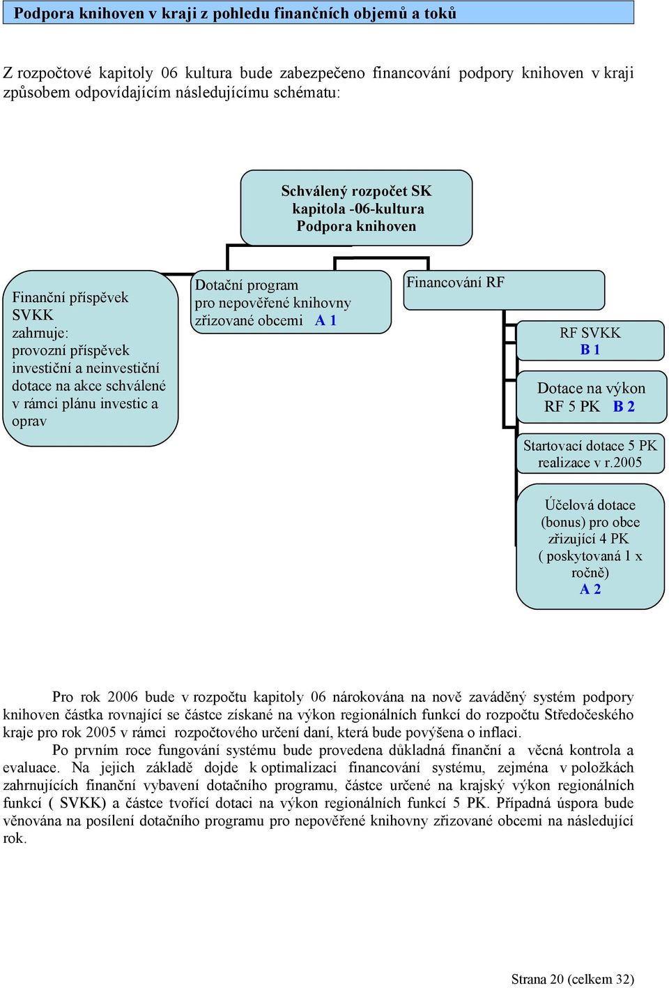 Dotační program pro nepověřené knihovny zřizované obcemi A 1 Financování RF RF SVKK B 1 Dotace na výkon RF 5 PK B 2 Startovací dotace 5 PK realizace v r.