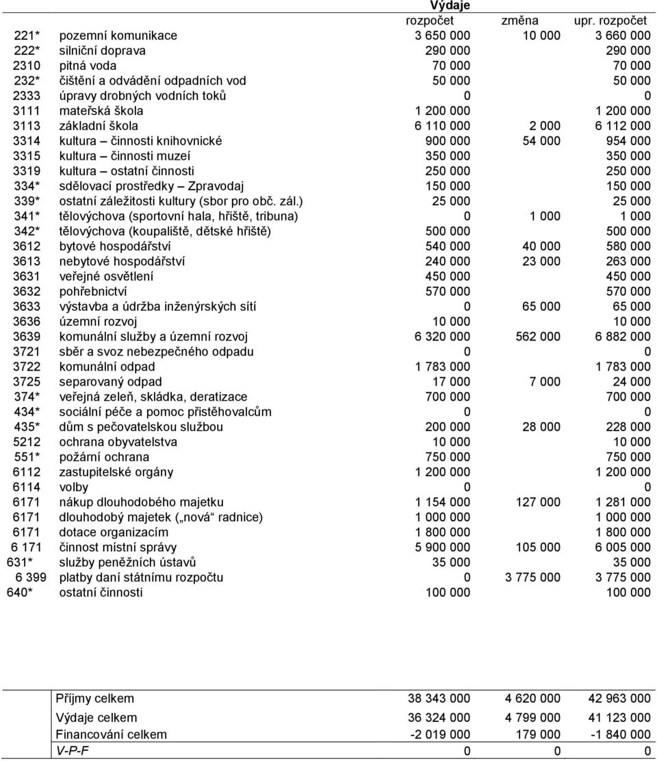drobných vodních toků 0 0 3111 mateřská škola 1 200 000 1 200 000 3113 základní škola 6 110 000 2 000 6 112 000 3314 kultura činnosti knihovnické 900 000 54 000 954 000 3315 kultura činnosti muzeí