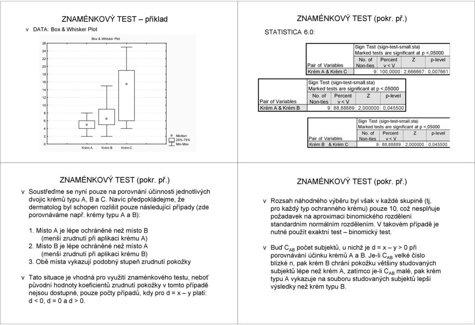 sta) Marked tests are sigificat at p <,5 No. of Percet Z p-level Pair of Variables No-ties v < V Krém B & Krém C,,,55 ZNAMÉNKOVÝ TEST (pokr. př.