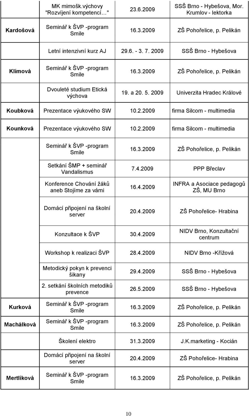 2.2009 firma Silcom - multimedia Setkání ŠMP + seminář Vandalismus 7.4.2009 PPP Břeclav Konference Chování ţáků aneb Stojíme za vámi 16.4.2009 INFRA a Asociace pedagogů ZŠ, MU Brno Domácí připojení na školní server 20.