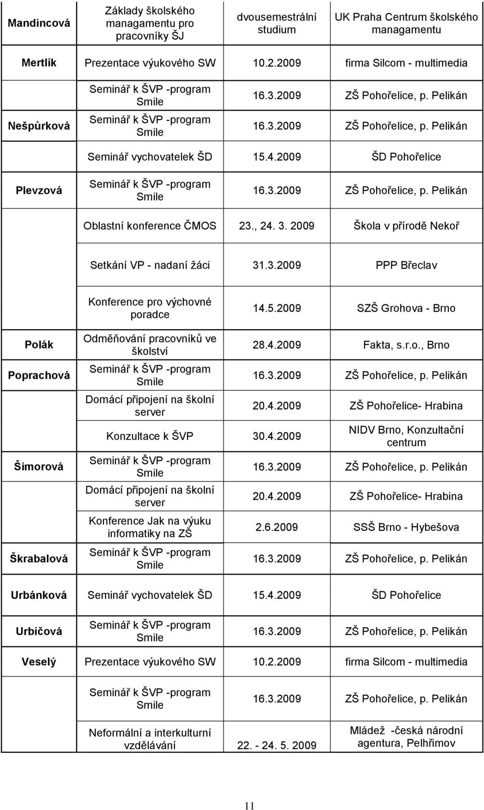 5.2009 SZŠ Grohova - Brno Polák Poprachová Šimorová Škrabalová Odměňování pracovníků ve školství Domácí připojení na školní server Konzultace k ŠVP 30.4.