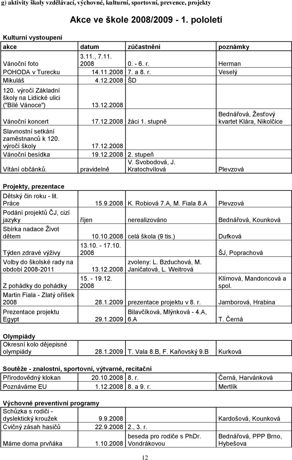 výročí školy 17.12.2008 Vánoční besídka Vítání občánků. Projekty, prezentace 17.12.2008 ţáci 1. stupně 19.12.2008 2. stupeň pravidelně V. Svobodová, J.