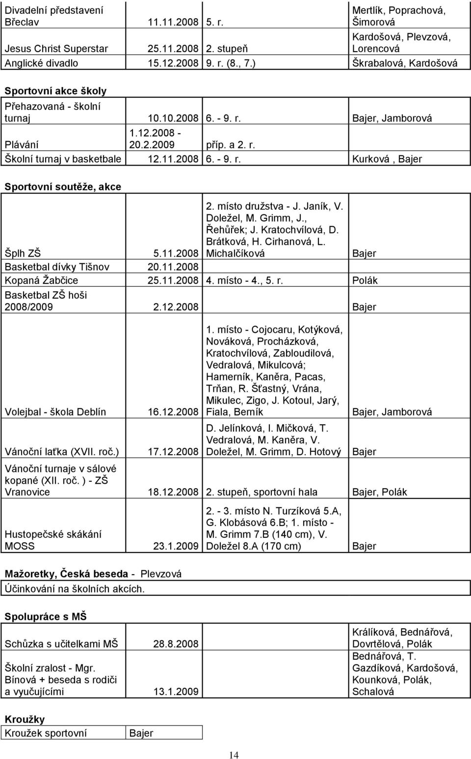 místo druţstva - J. Janík, V. Doleţel, M. Grimm, J., Řehůřek; J. Kratochvílová, D. Brátková, H. Cirhanová, L. 5.11.2008 Michalčíková Bajer Basketbal dívky Tišnov 20.11.2008 Kopaná Ţabčice 25.11.2008 4.
