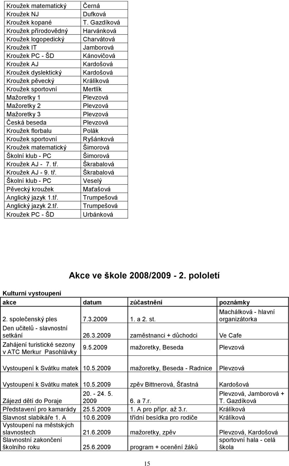 tř. Anglický jazyk 2.tř. Krouţek PC - ŠD Černá Dufková T.