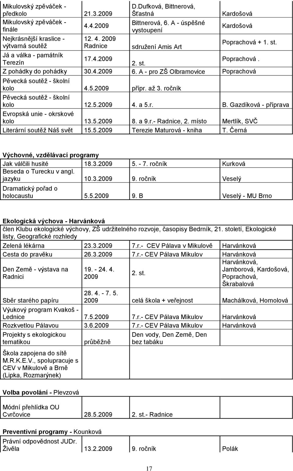 A - pro ZŠ Olbramovice Poprachová Pěvecká soutěţ - školní kolo 4.5.2009 přípr. aţ 3. ročník Pěvecká soutěţ - školní kolo 12.5.2009 4. a 5.r. B. Gazdíková - příprava Evropská unie - okrskové kolo 13.5.2009 8.