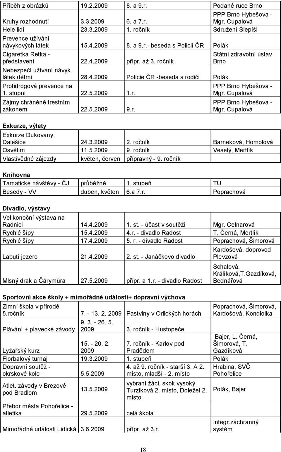 látek dětmi 28.4.2009 Policie ČR -beseda s rodiči Polák Protidrogová prevence na 1. stupni 22.5.2009 1.r. Zájmy chráněné trestním zákonem 22.5.2009 9.r. Exkurze, výlety Státní zdravotní ústav Brno PPP Brno Hybešova - Mgr.