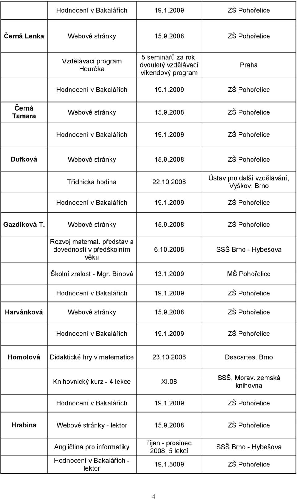 představ a dovedností v předškolním věku 6.10.2008 SSŠ Brno - Hybešova Školní zralost - Mgr. Bínová 13.1.2009 MŠ Pohořelice Harvánková Webové stránky 15.9.2008 ZŠ Pohořelice Homolová Didaktické hry v matematice 23.