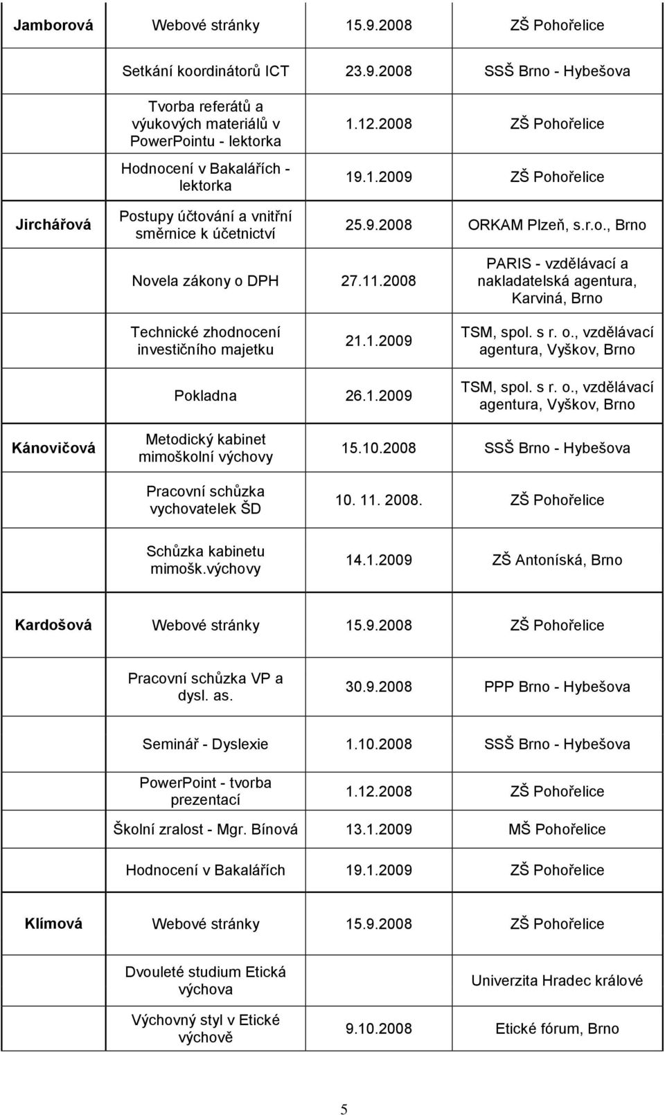 2008 SSŠ Brno - Hybešova Jirchářová Tvorba referátů a výukových materiálů v PowerPointu - lektorka Hodnocení v Bakalářích - lektorka Postupy účtování a vnitřní směrnice k účetnictví 1.12.