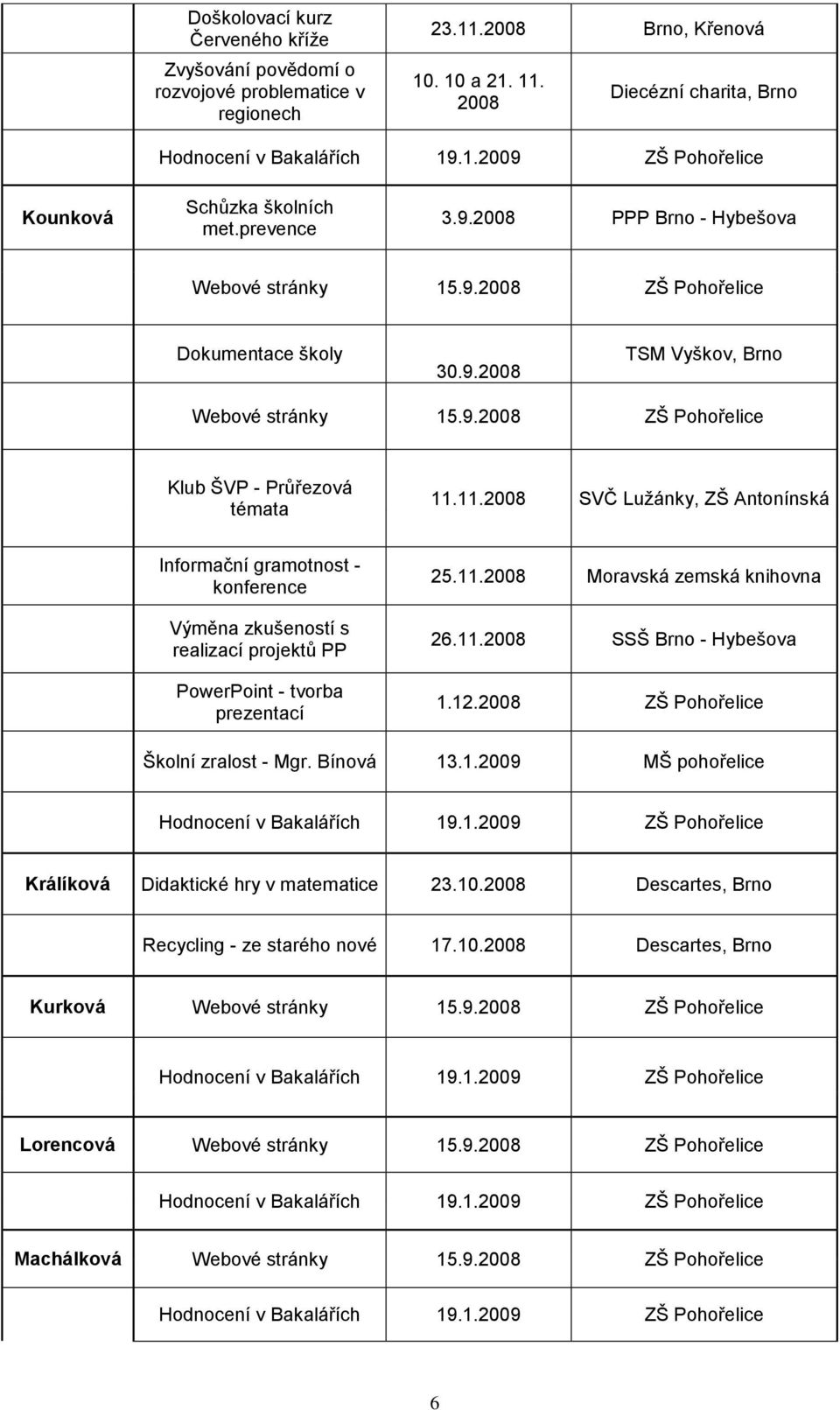 11.2008 SVČ Luţánky, ZŠ Antonínská Informační gramotnost - konference Výměna zkušeností s realizací projektů PP PowerPoint - tvorba prezentací 25.11.2008 Moravská zemská knihovna 26.11.2008 SSŠ Brno - Hybešova 1.