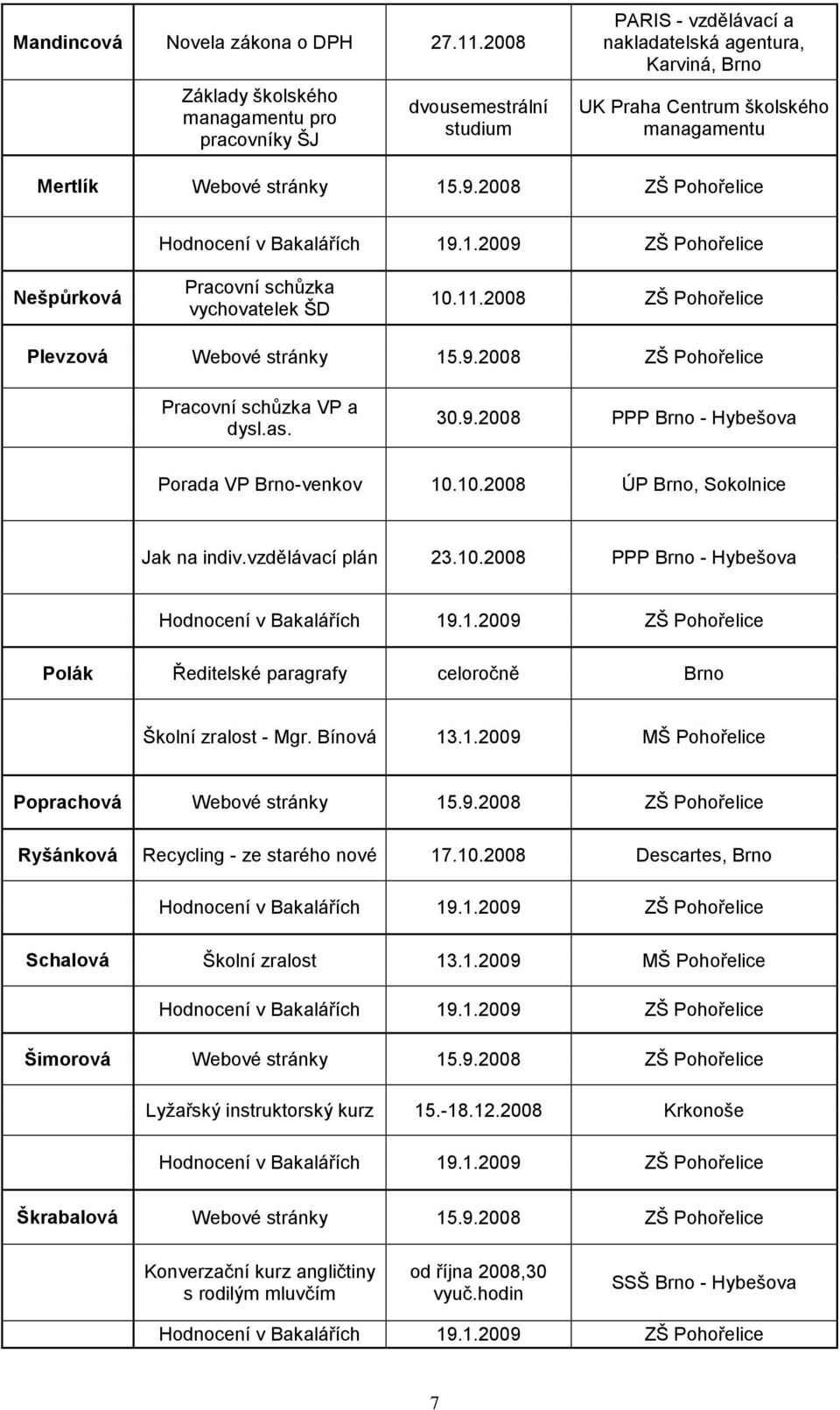 15.9.2008 ZŠ Pohořelice Nešpůrková Pracovní schůzka vychovatelek ŠD 10.11.2008 ZŠ Pohořelice Plevzová Webové stránky 15.9.2008 ZŠ Pohořelice Pracovní schůzka VP a dysl.as. 30.9.2008 PPP Brno - Hybešova Porada VP Brno-venkov 10.