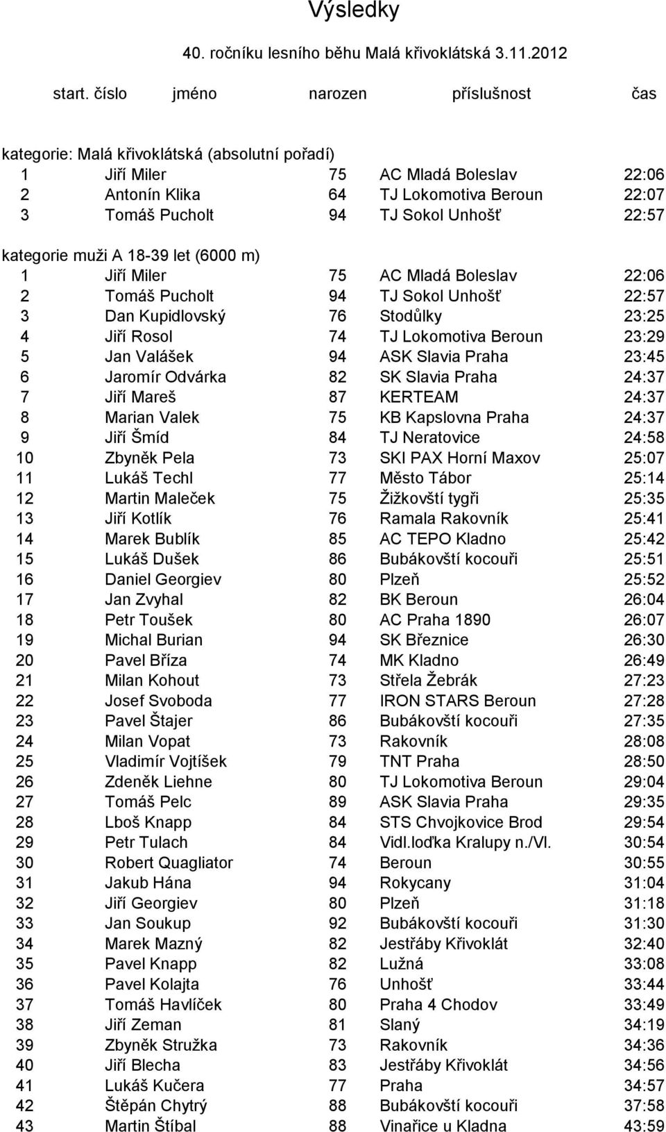 Unhošť 22:57 kategorie muži A 18-39 let (6000 m) 1 Jiří Miler 75 AC Mladá Boleslav 22:06 2 Tomáš Pucholt 94 TJ Sokol Unhošť 22:57 3 Dan Kupidlovský 76 Stodůlky 23:25 4 Jiří Rosol 74 TJ Lokomotiva