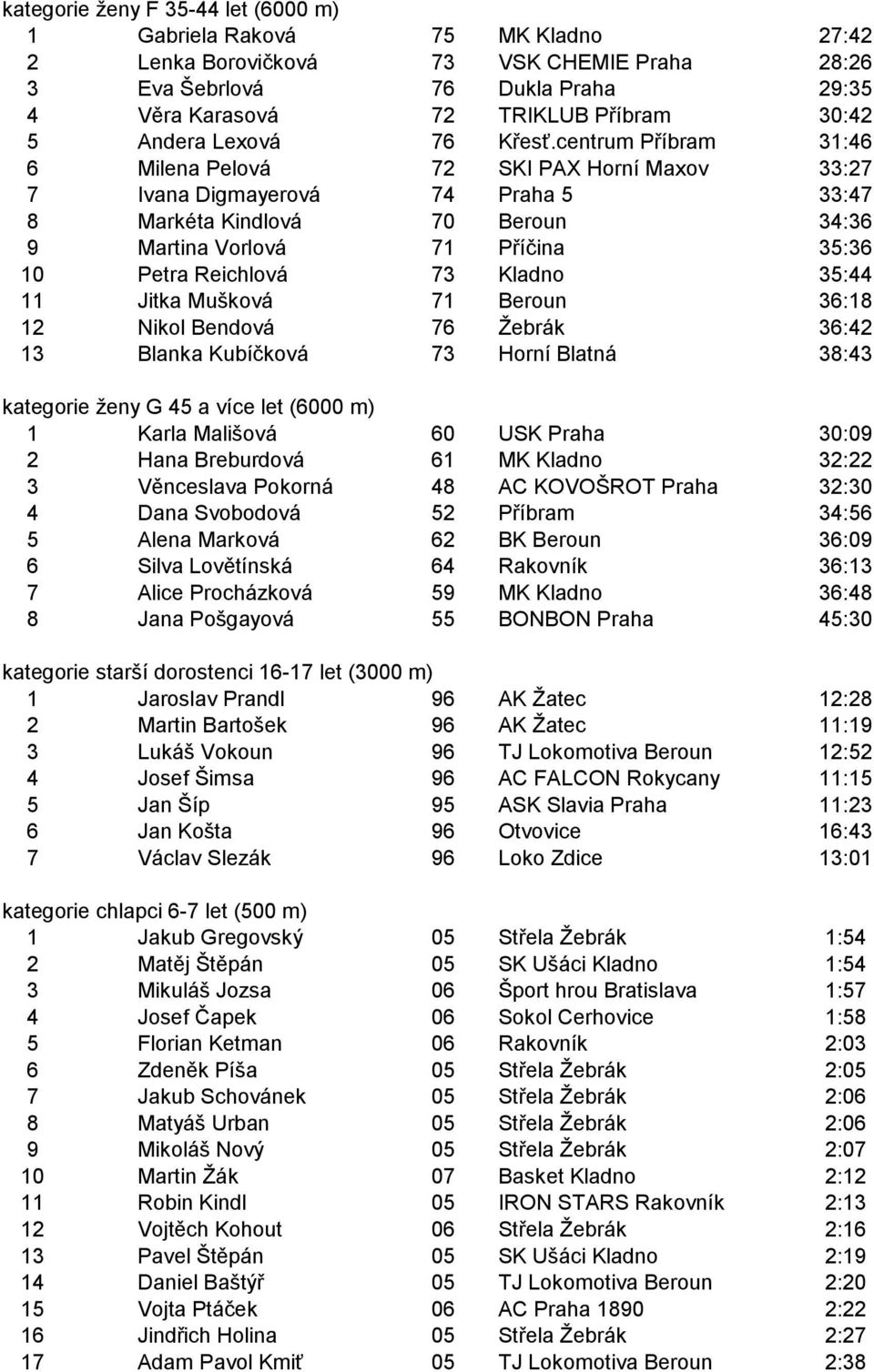 centrum Příbram 31:46 6 Milena Pelová 72 SKI PAX Horní Maxov 33:27 7 Ivana Digmayerová 74 Praha 5 33:47 8 Markéta Kindlová 70 Beroun 34:36 9 Martina Vorlová 71 Příčina 35:36 10 Petra Reichlová 73