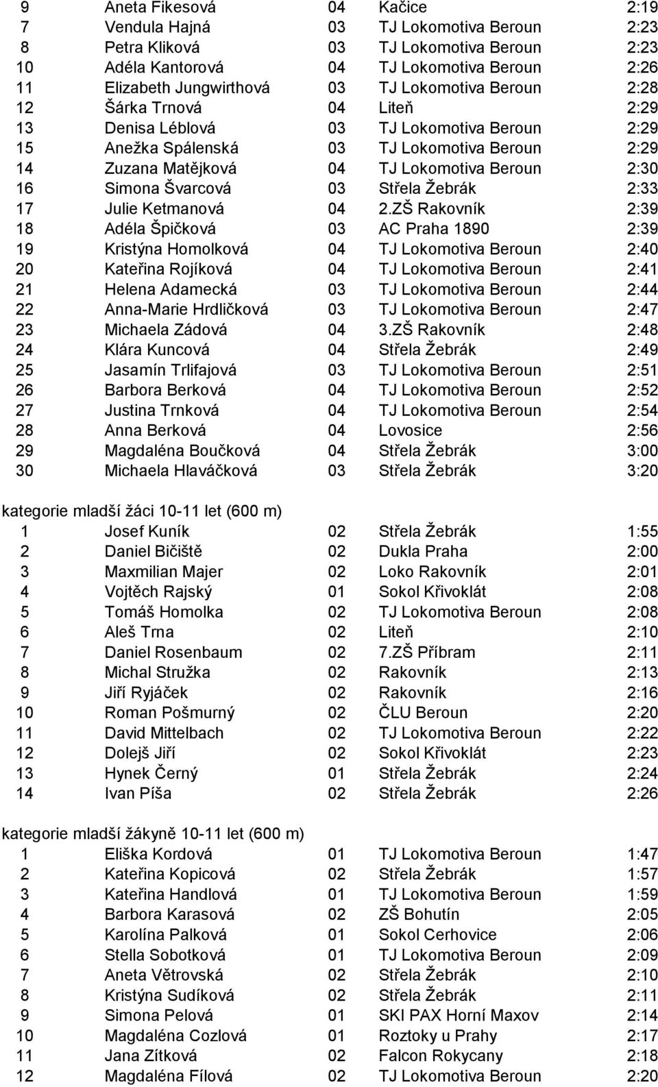 2:30 16 Simona Švarcová 03 Střela Žebrák 2:33 17 Julie Ketmanová 04 2.