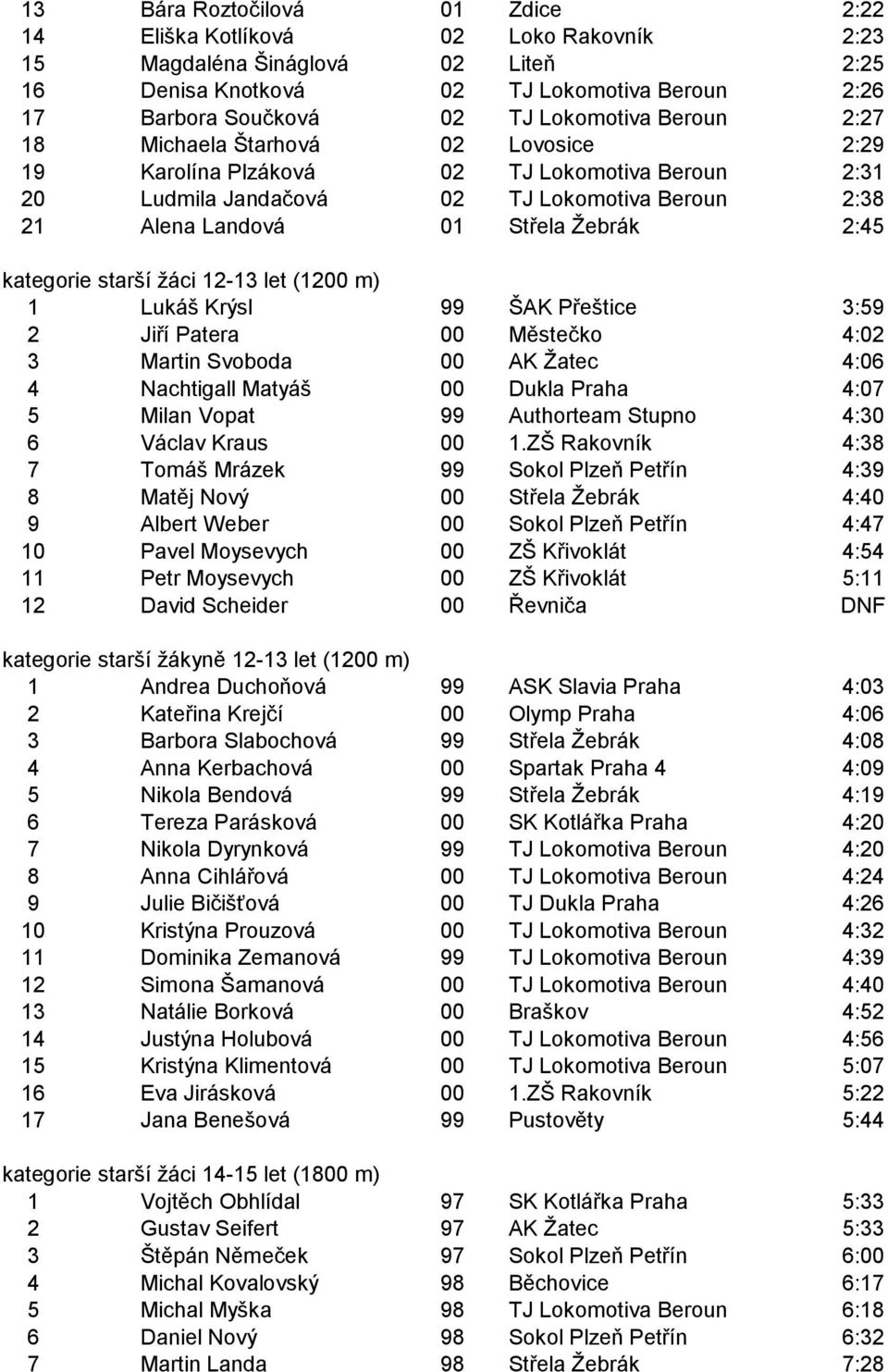 starší žáci 12-13 let (1200 m) 1 Lukáš Krýsl 99 ŠAK Přeštice 3:59 2 Jiří Patera 00 Městečko 4:02 3 Martin Svoboda 00 AK Žatec 4:06 4 Nachtigall Matyáš 00 Dukla Praha 4:07 5 Milan Vopat 99 Authorteam