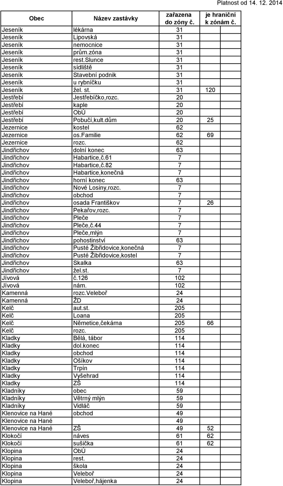 62 Jindřichov dolní konec 63 Jindřichov Habartice,č.61 7 Jindřichov Habartice,č.82 7 Jindřichov Habartice,konečná 7 Jindřichov horní konec 63 Jindřichov Nové Losiny,rozc.