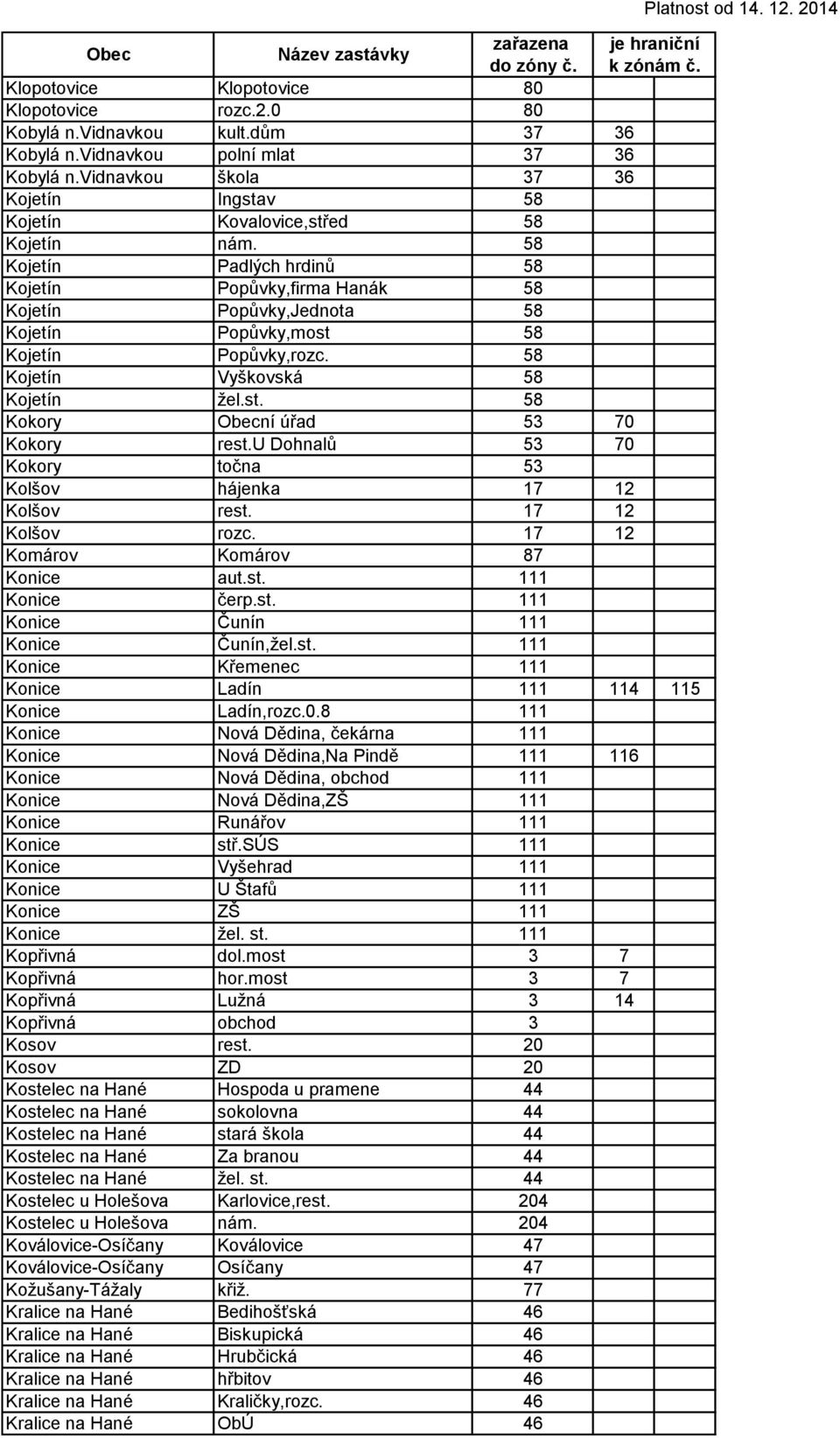 58 Kojetín Padlých hrdinů 58 Kojetín Popůvky,firma Hanák 58 Kojetín Popůvky,Jednota 58 Kojetín Popůvky,most 58 Kojetín Popůvky,rozc. 58 Kojetín Vyškovská 58 Kojetín žel.st. 58 Kokory Obecní úřad 53 70 Kokory rest.