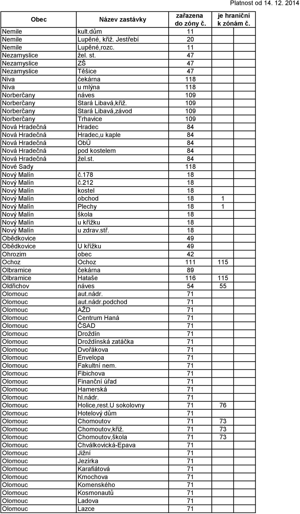 109 Norberčany Stará Libavá,závod 109 Norberčany Trhavice 109 Nová Hradečná Hradec 84 Nová Hradečná Hradec,u kaple 84 Nová Hradečná ObÚ 84 Nová Hradečná pod kostelem 84 Nová Hradečná žel.st. 84 Nové Sady 118 Nový Malín č.