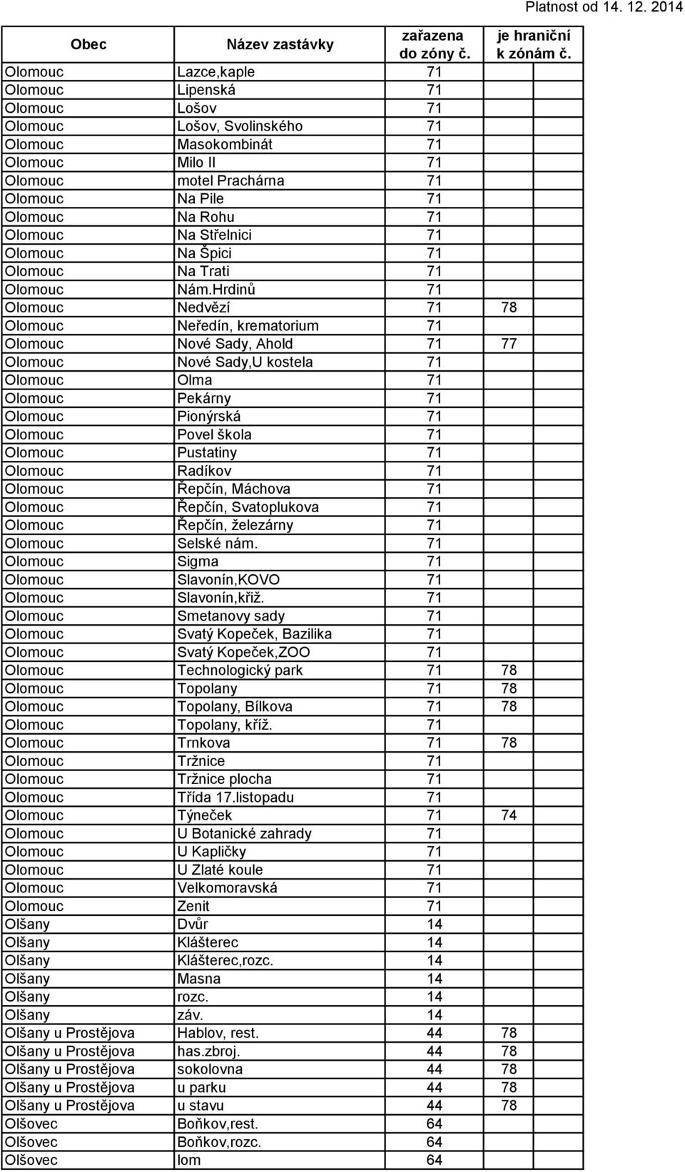 Hrdinů 71 Olomouc Nedvězí 71 78 Olomouc Neředín, krematorium 71 Olomouc Nové Sady, Ahold 71 77 Olomouc Nové Sady,U kostela 71 Olomouc Olma 71 Olomouc Pekárny 71 Olomouc Pionýrská 71 Olomouc Povel