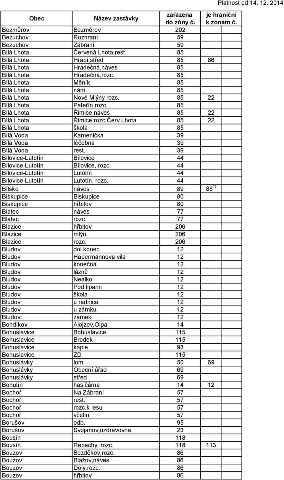 Lhota 85 22 Bílá Lhota škola 85 Bílá Voda Kamenička 39 Bílá Voda léčebna 39 Bílá Voda rest. 39 Bílovice-Lutotín Bílovice 44 Bílovice-Lutotín Bílovice, rozc.