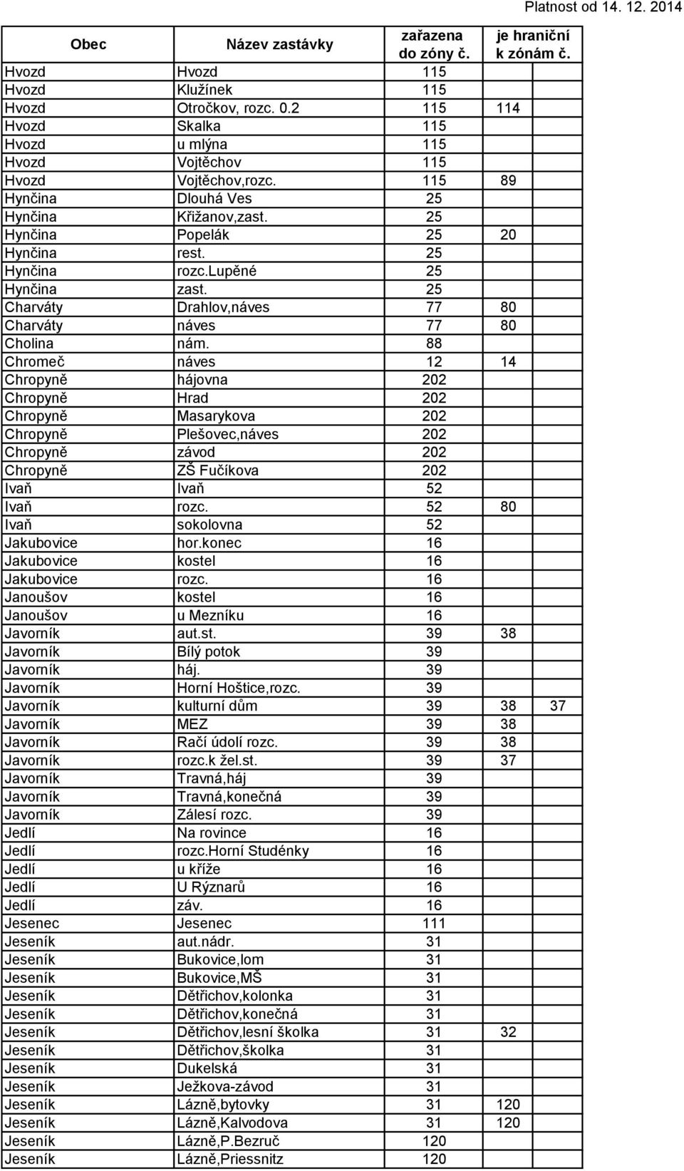 88 Chromeč náves 12 14 Chropyně hájovna 202 Chropyně Hrad 202 Chropyně Masarykova 202 Chropyně Plešovec,náves 202 Chropyně závod 202 Chropyně ZŠ Fučíkova 202 Ivaň Ivaň 52 Ivaň rozc.