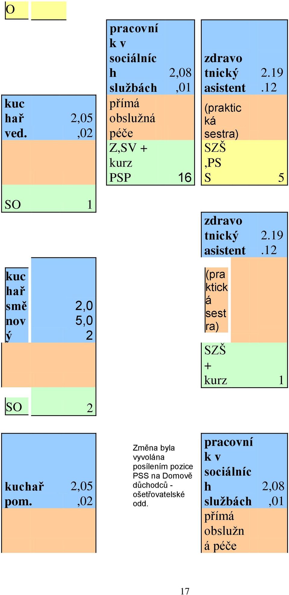 asistent 2.19.12 (praktic ká sestra) SZŠ,PS S 5 SO 1 zdravo tnický asistent 2.19.12 kuc hař smě nov ý 2,0 5,0 2 (pra ktick á sest ra) SZŠ + kurz 1 SO 2 kuchař pom.