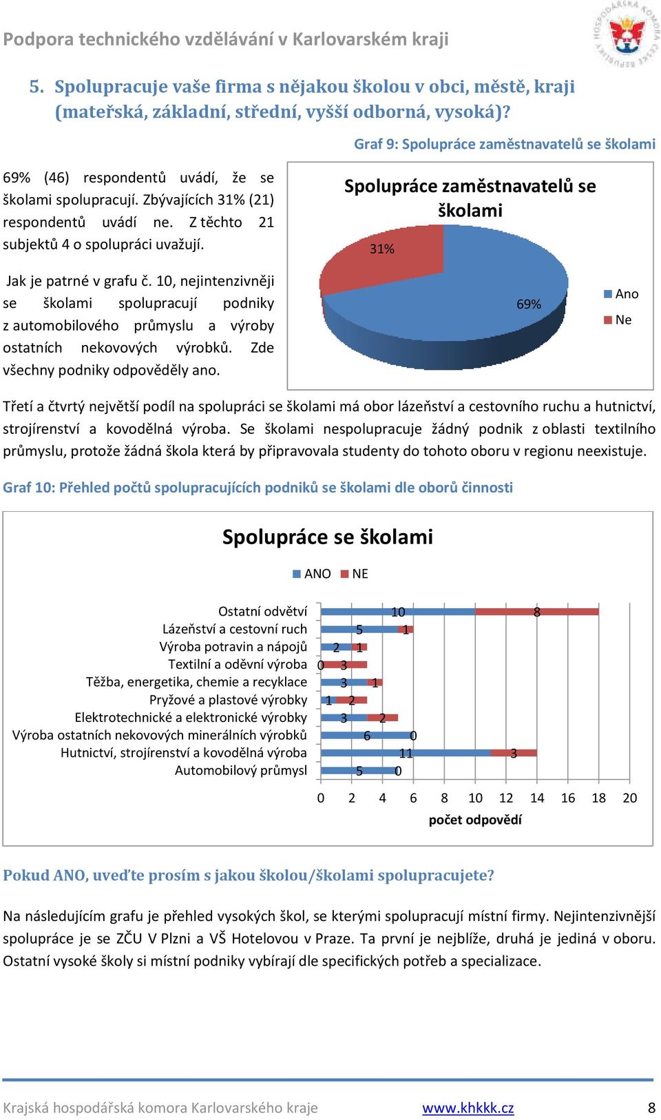 Jak je patrné v grafu č. 10, nejintenzivněji se školami spolupracují podniky z automobilového průmyslu a výroby ostatních nekovových výrobků. Zde všechny podniky odpověděly ano.