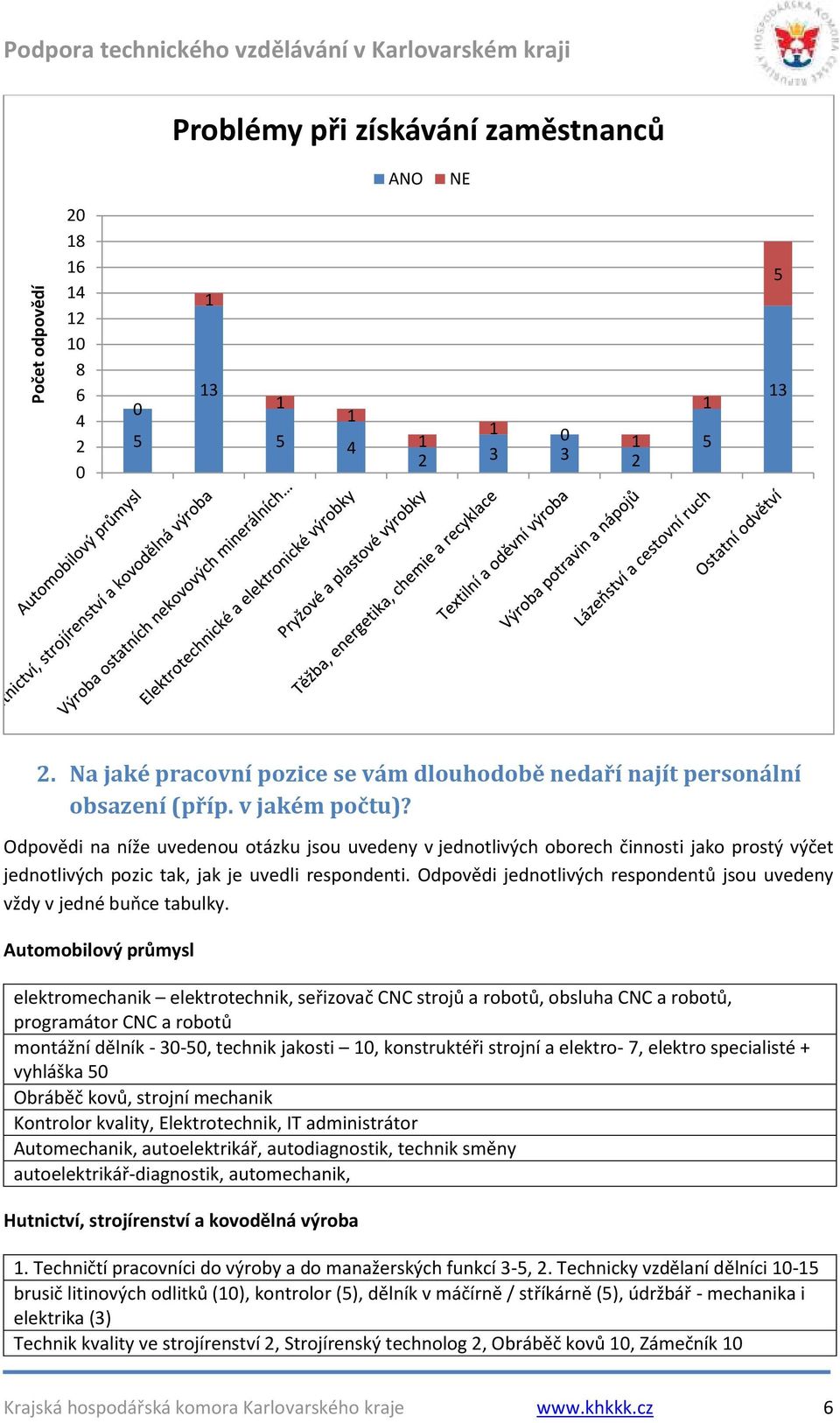 Odpovědi na níže uvedenou otázku jsou uvedeny v jednotlivých oborech činnosti jako prostý výčet jednotlivých pozic tak, jak je uvedli respondenti.